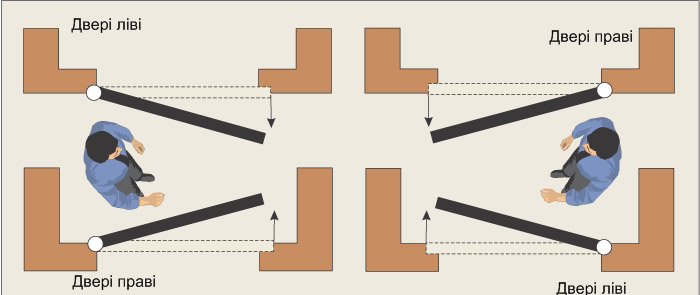 Как определить правые двери или левые? - для внутренних дверей ПВХ